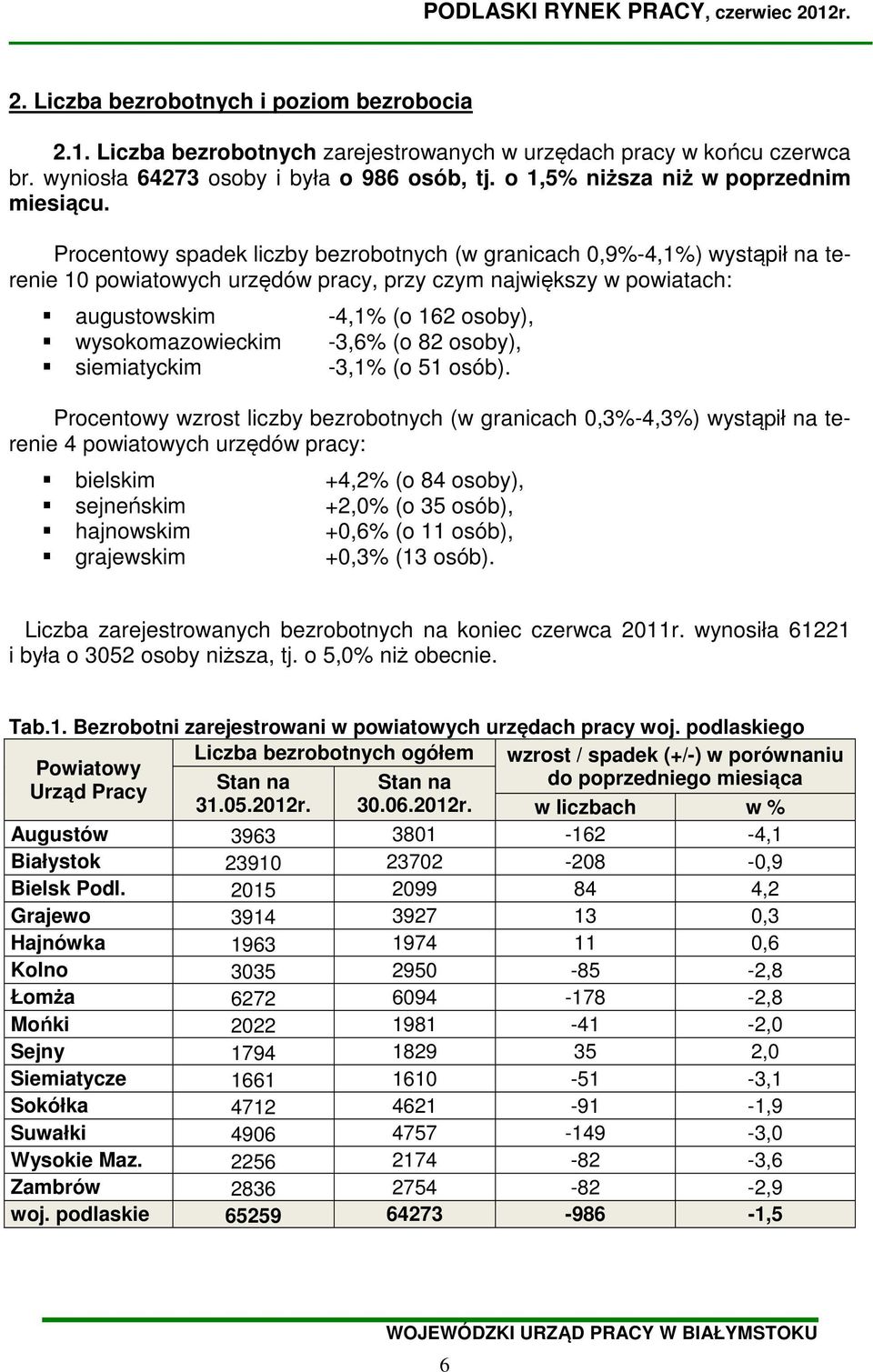 Procentowy spadek liczby bezrobotnych (w granicach 0,9%-4,1%) wystąpił na terenie 10 powiatowych urzędów, przy czym największy w powiatach: augustowskim -4,1% (o 162 osoby), wysokomazowieckim -3,6%