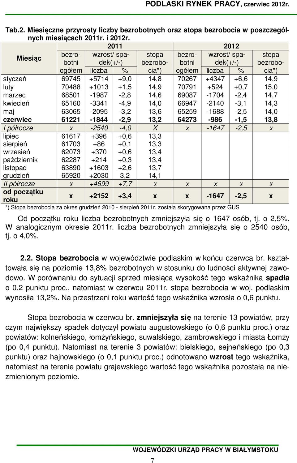 +6,6 14,9 luty 70488 +1013 +1,5 14,9 70791 +524 +0,7 15,0 marzec 68501-1987 -2,8 14,6 69087-1704 -2,4 14,7 kwiecień 65160-3341 -4,9 14,0 66947-2140 -3,1 14,3 maj 63065-2095 -3,2 13,6 65259-1688 -2,5