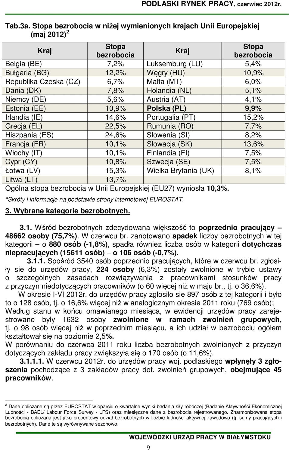 Republika Czeska (CZ) 6,7% Malta (MT) 6,0% Dania (DK) 7,8% Holandia (NL) 5,1% Niemcy (DE) 5,6% Austria (AT) 4,1% Estonia (EE) 10,9% Polska (PL) 9,9% Irlandia (IE) 14,6% Portugalia (PT) 15,2% Grecja