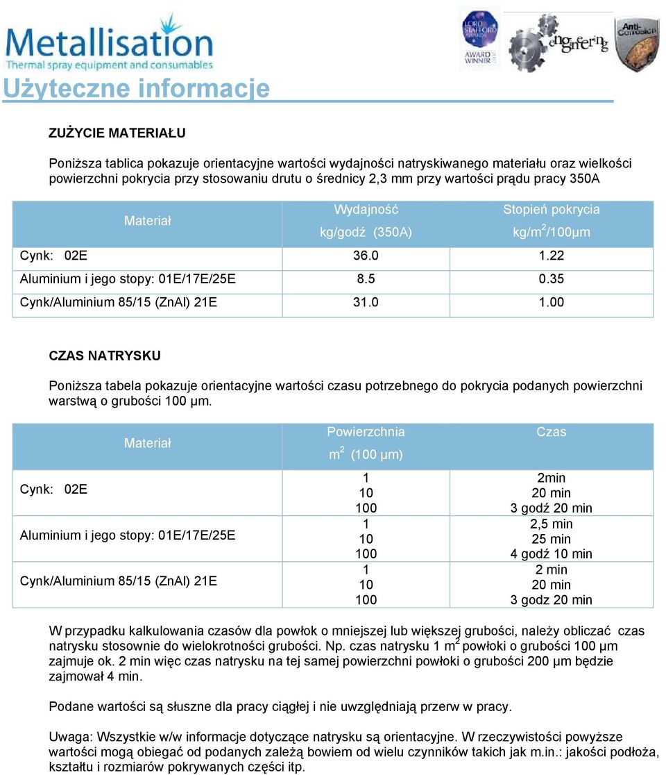 22 Aluminium i jego stopy: 01E/17E/25E 8.5 0.35 Cynk/Aluminium 85/15 (ZnAl) 21E 31.0 1.