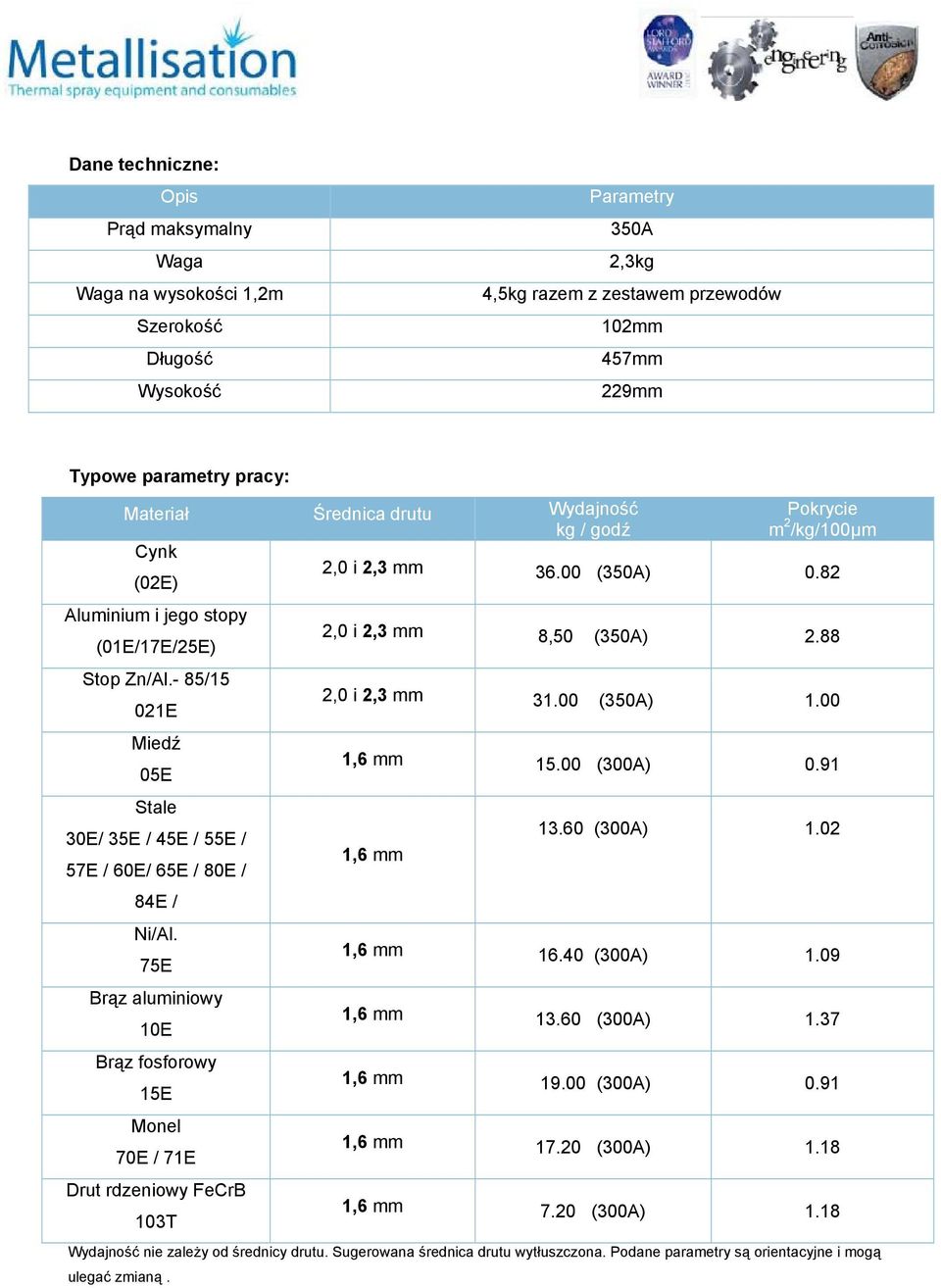 - 85/15 021E Miedź 05E Stale 30E/ 35E / 45E / 55E / 57E / 60E/ 65E / 80E / 84E / Ni/Al. 75E Brąz aluminiowy 10E Brąz fosforowy 15E Monel 70E / 71E Drut rdzeniowy FeCrB 103T 2,0 i 2,3 mm 8,50 (350A) 2.