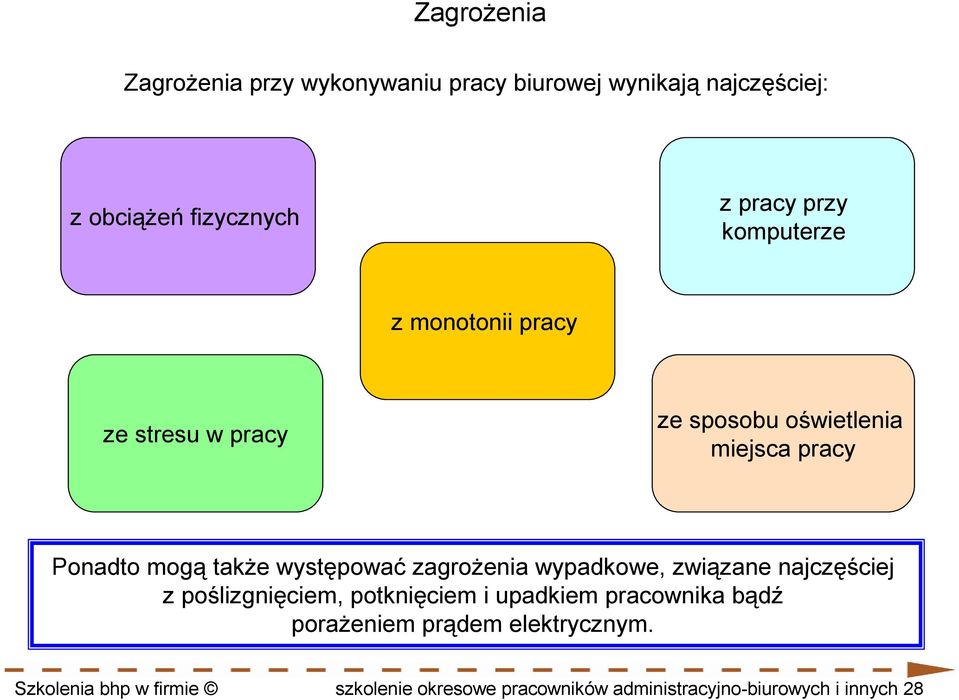 występować zagroŝenia wypadkowe, związane najczęściej z poślizgnięciem, potknięciem i upadkiem pracownika bądź
