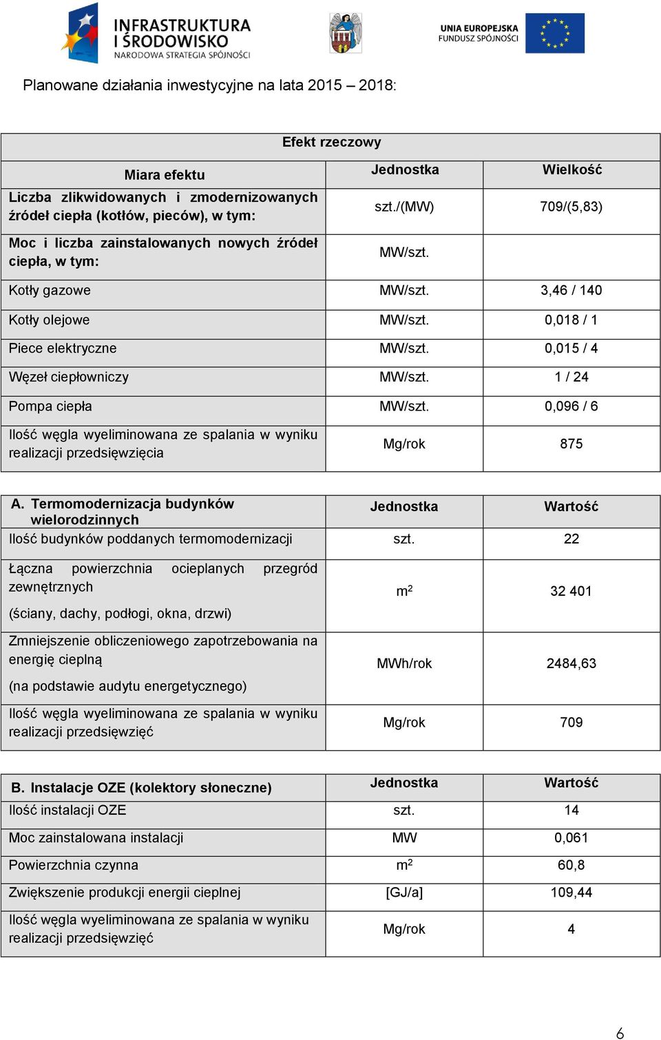 0,015 / 4 Węzeł ciepłowniczy MW/szt. 1 / 24 Pompa ciepła MW/szt. 0,096 / 6 Ilość węgla wyeliminowana ze spalania w wyniku realizacji przedsięwzięcia Mg/rok 875 A.