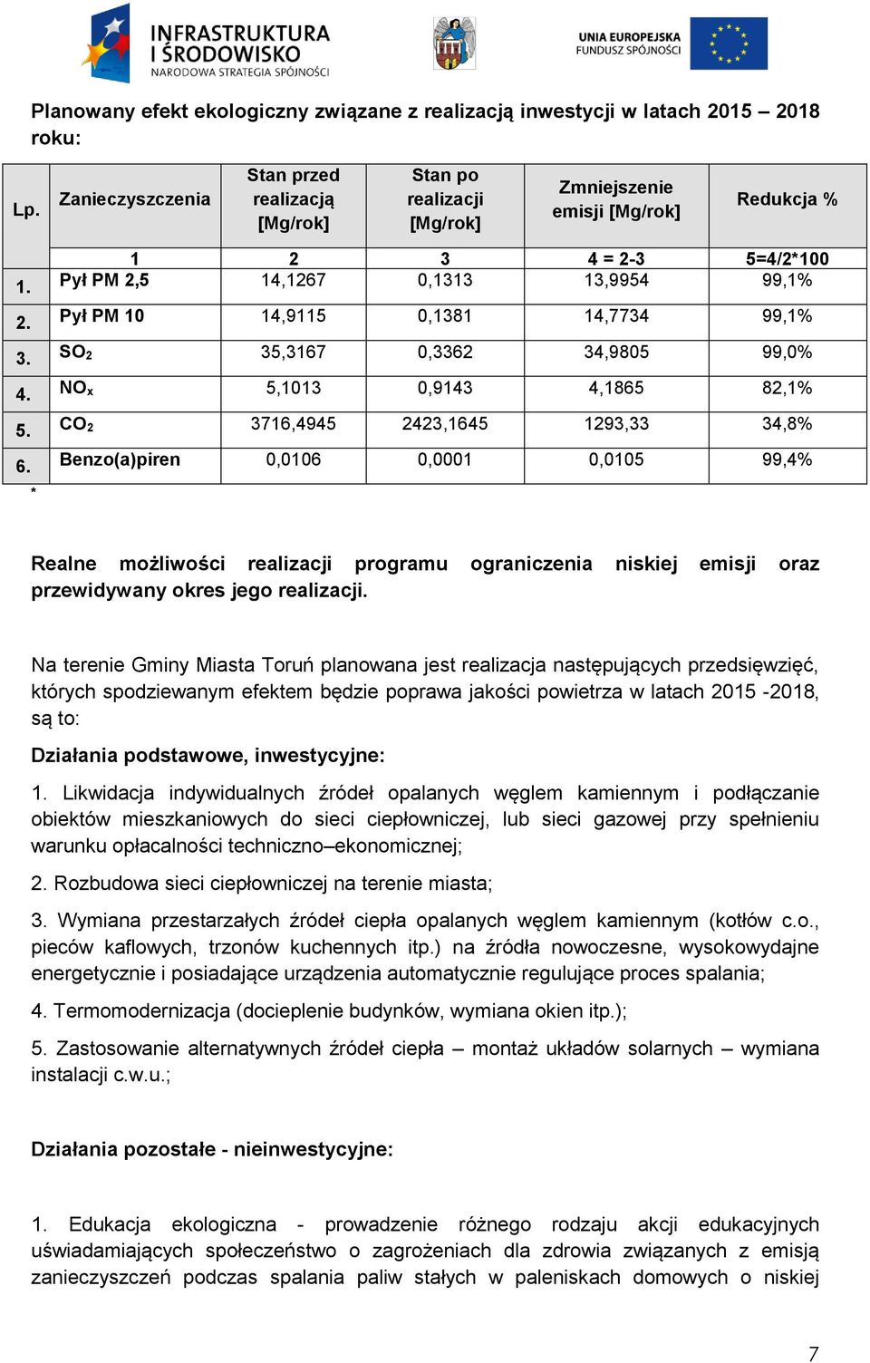 Pył PM 10 14,9115 0,1381 14,7734 99,1% 3. SO 2 35,3167 0,3362 34,9805 99,0% 4. NO x 5,1013 0,9143 4,1865 82,1% 5. CO 2 3716,4945 2423,1645 1293,33 34,8% 6.