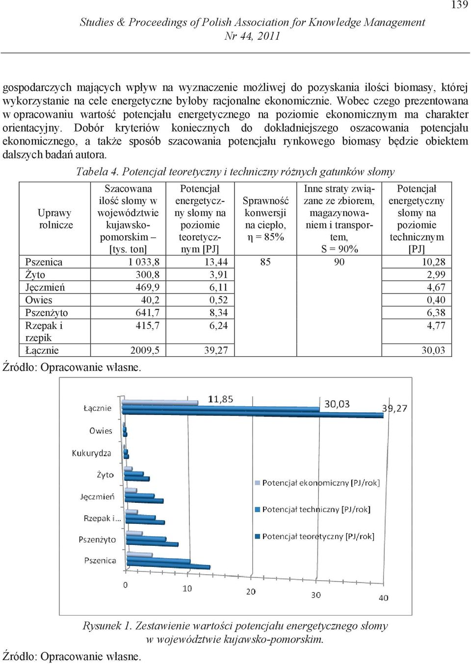 Potencjał teoretyczny i techniczny rónych gatunków słomy