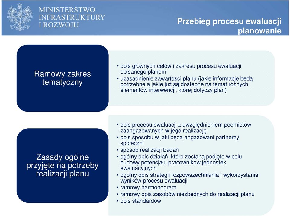 zaangażowanych w jego realizację opis sposobu w jaki będą angażowani partnerzy społeczni sposób realizacji badań ogólny opis działań, które zostaną podjęte w celu budowy potencjału