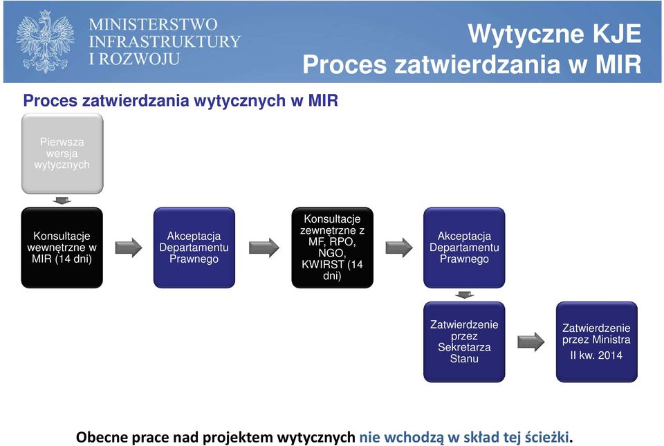 zewnętrzne z MF, RPO, NGO, KWIRST (14 dni) Akceptacja Departamentu Prawnego Zatwierdzenie przez