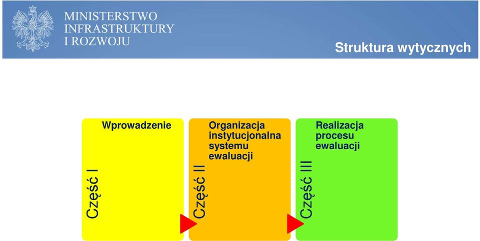 instytucjonalna systemu ewaluacji