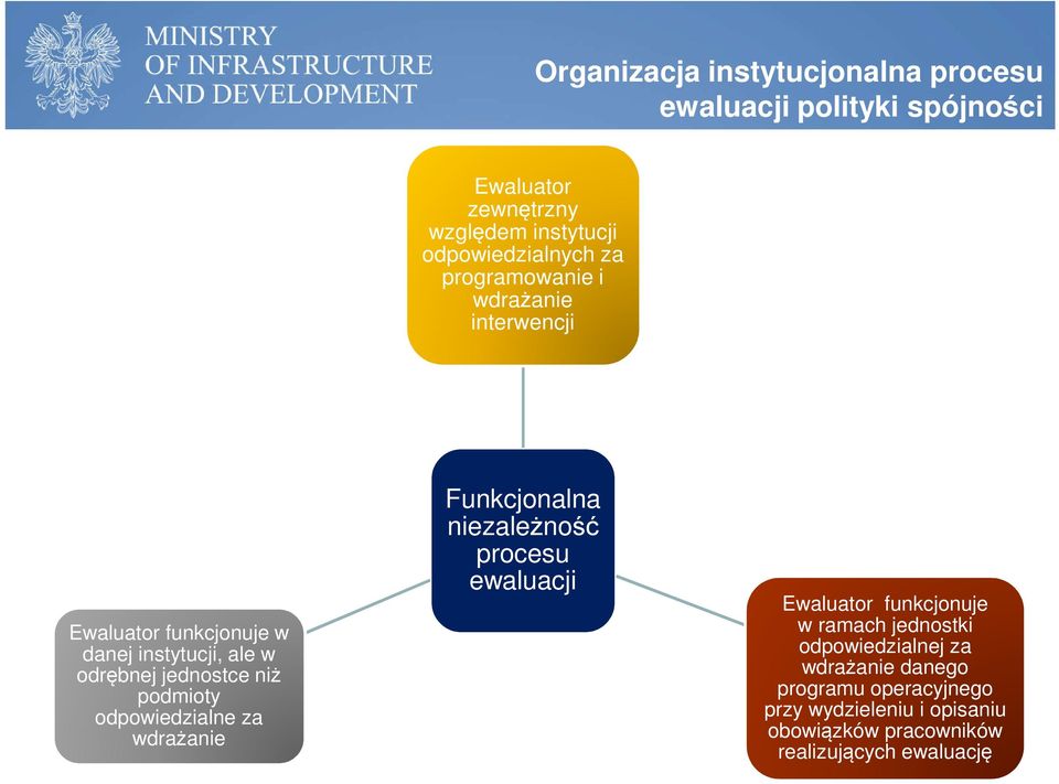 odpowiedzialne za wdrażanie Funkcjonalna niezależność procesu ewaluacji Ewaluator funkcjonuje w ramach jednostki