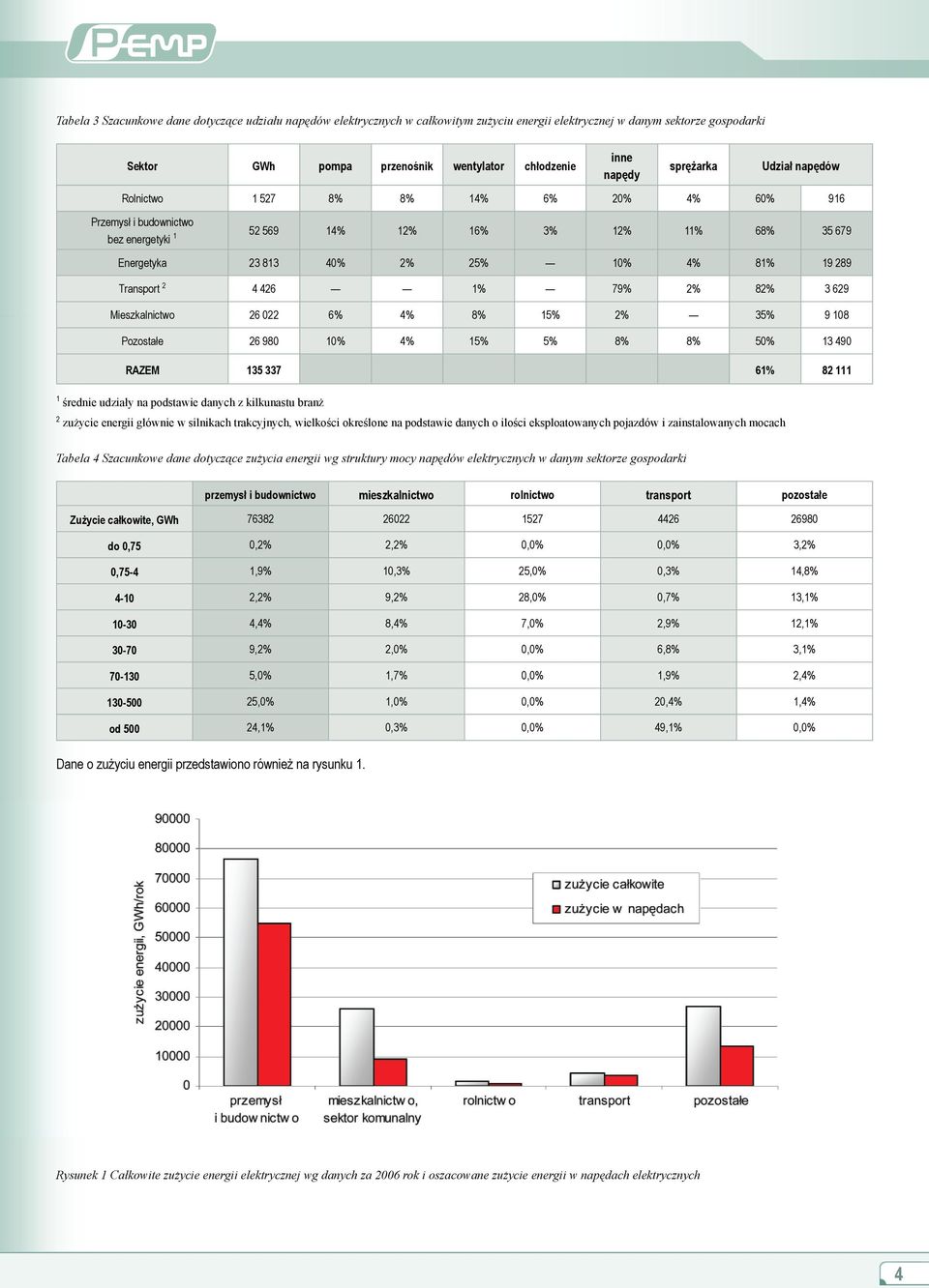 Transport 2 4 426 1% 79% 2% 82% 3 629 Mieszkalnictwo 26 022 6% 4% 8% 15% 2% 35% 9 108 Pozostałe 26 980 10% 4% 15% 5% 8% 8% 50% 13 490 RAZEM 135 337 61% 82 111 1 średnie udziały na podstawie danych z