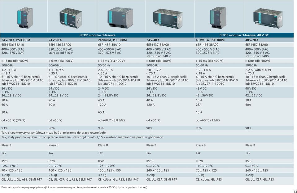 ..550 V 3 AC, start-up od 340 V 400 500 V 3 AC 320 575 V 3 AC 400 500 V 3 AC 320.