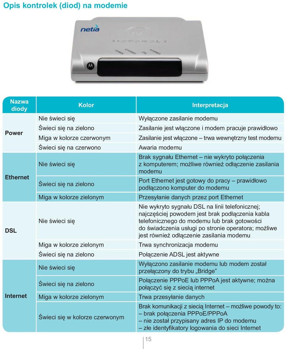 Wyłączone zasilanie modemu Zasilanie jest włączone i modem pracuje prawidłowo Zasilanie jest włączone trwa wewnętrzny test modemu Awaria modemu Brak sygnału Ethernet nie wykryto połączenia z