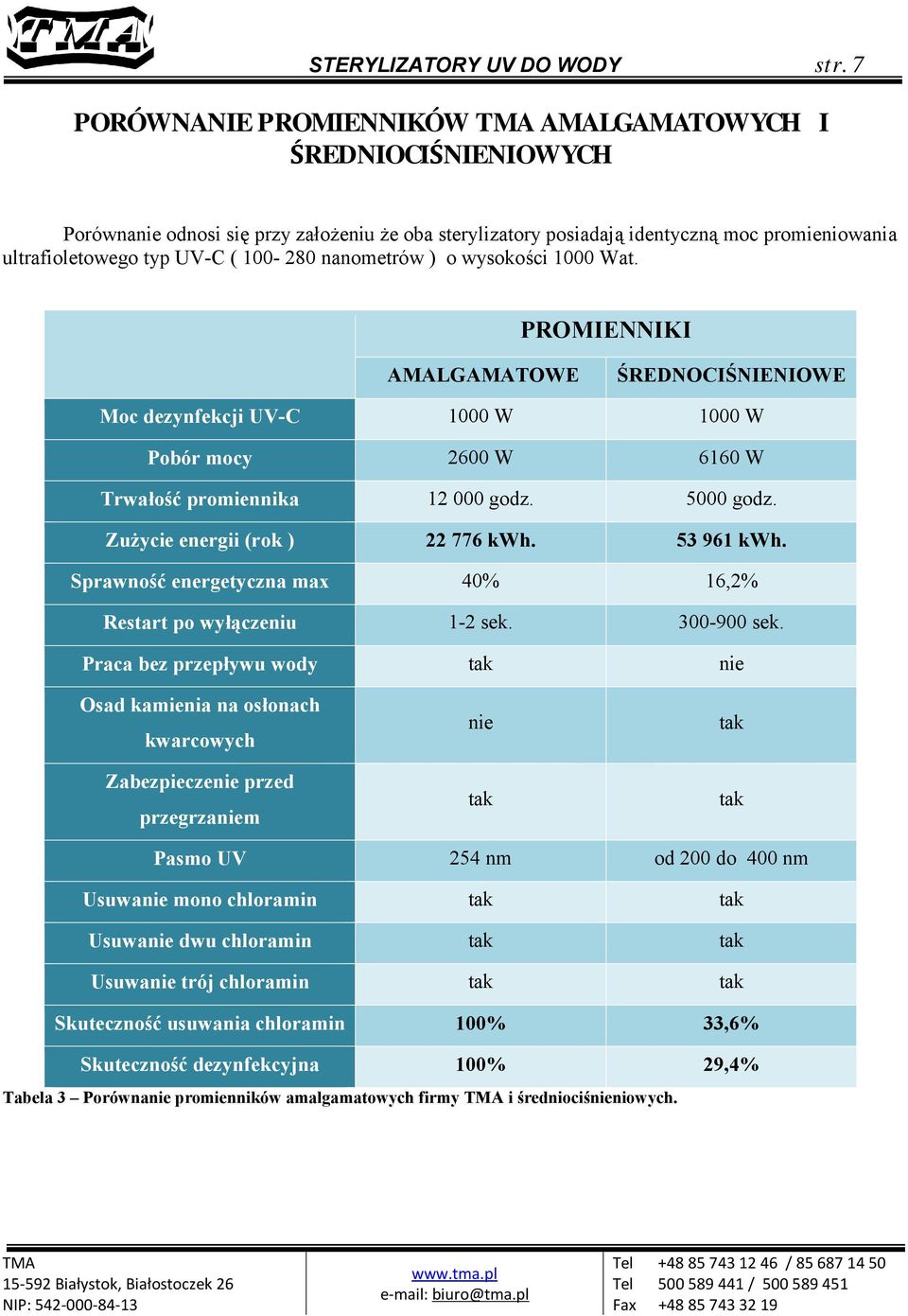 nanometrów ) o wysokości 1000 Wat. PROMIENNIKI AMALGAMATOWE ŚREDNOCIŚNIENIOWE Moc dezynfekcji UV-C 1000 W 1000 W Pobór mocy 2600 W 6160 W Trwałość promiennika 12 000 godz. 5000 godz.