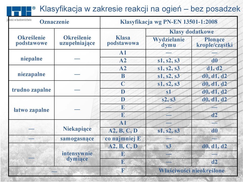 s1, s2, s3 d1, d2 B s1, s2, s3 d0, d1, d2 trudno zapalne C s1, s2, s3 d0, d1, d2 D s1 d0, d1, d2 D s2, s3 d0, d1, d2 łatwo zapalne E E d2