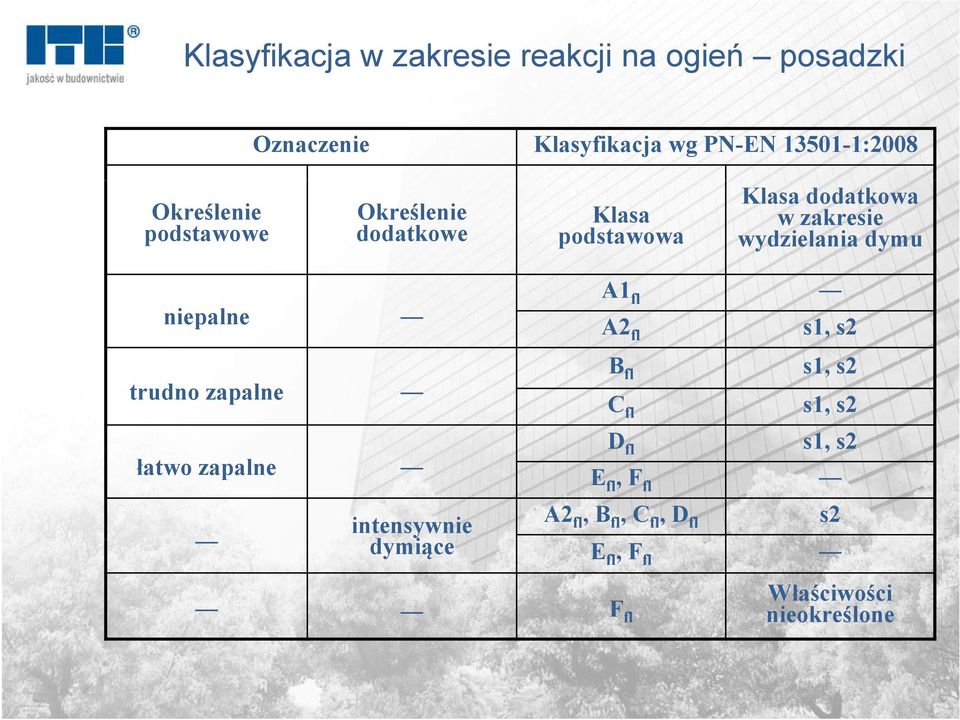 wydzielania dymu niepalne A1 fl A2 fl s1, s2 trudno zapalne B fl s1, s2 C fl s1, s2 łatwo zapalne