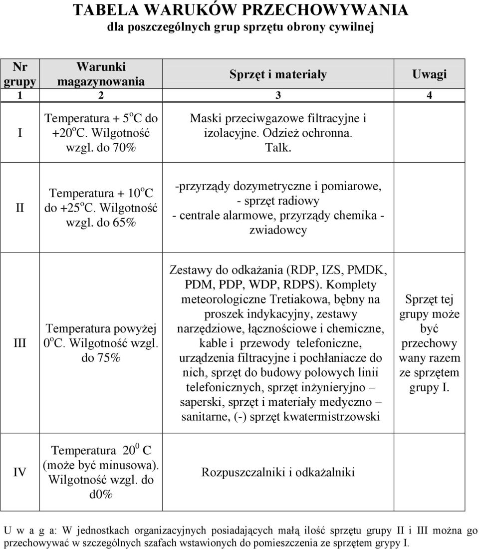 do 65% -przyrządy dozymetryczne i pomiarowe, - sprzęt radiowy - centrale alarmowe, przyrządy chemika - zwiadowcy III Temperatura powyżej 0 o C. Wilgotność wzgl.
