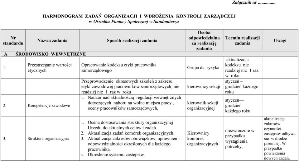 Kompetencje zawodowe Sposób realizacji zadania Opracowanie kodeksu etyki pracownika samorządowego Przeprowadzenie okresowych szkoleń z zakresu etyki zawodowej pracowników samorządowych, nie rzadziej