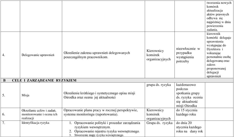 Opracowanie polityki i procedur zarządzania ryzykiem wewnętrznym. 2. Opracowanie rejestru ryzyka wewnętrznego. 3. Stworzenie mapy ryzyka wewnętrznego. Kierownicy komórek organizacyjnych grupa ds.