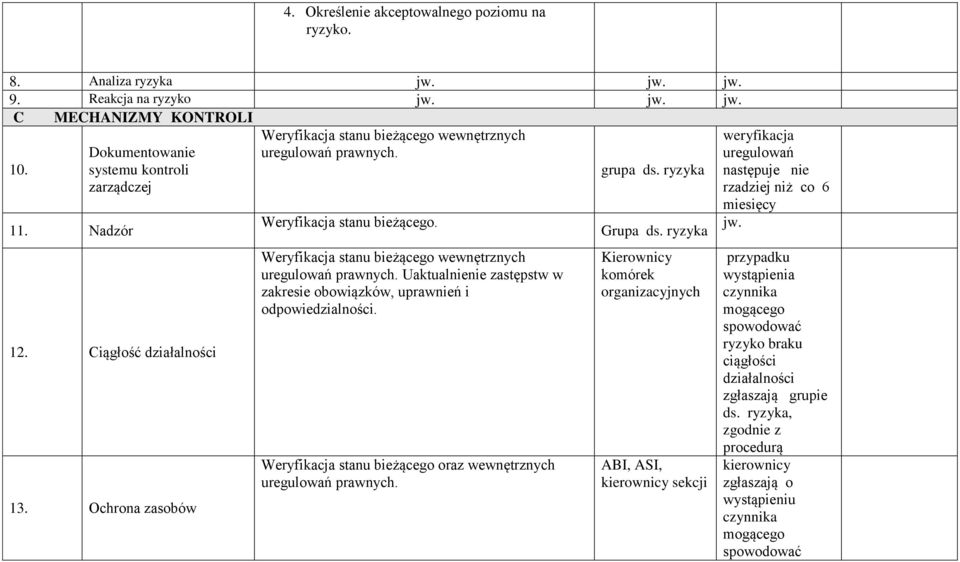 Uaktualnienie zastępstw w zakresie obowiązków, uprawnień i odpowiedzialności. Weryfikacja stanu bieżącego oraz wewnętrznych uregulowań prawnych. grupa ds. ryzyka Grupa ds.