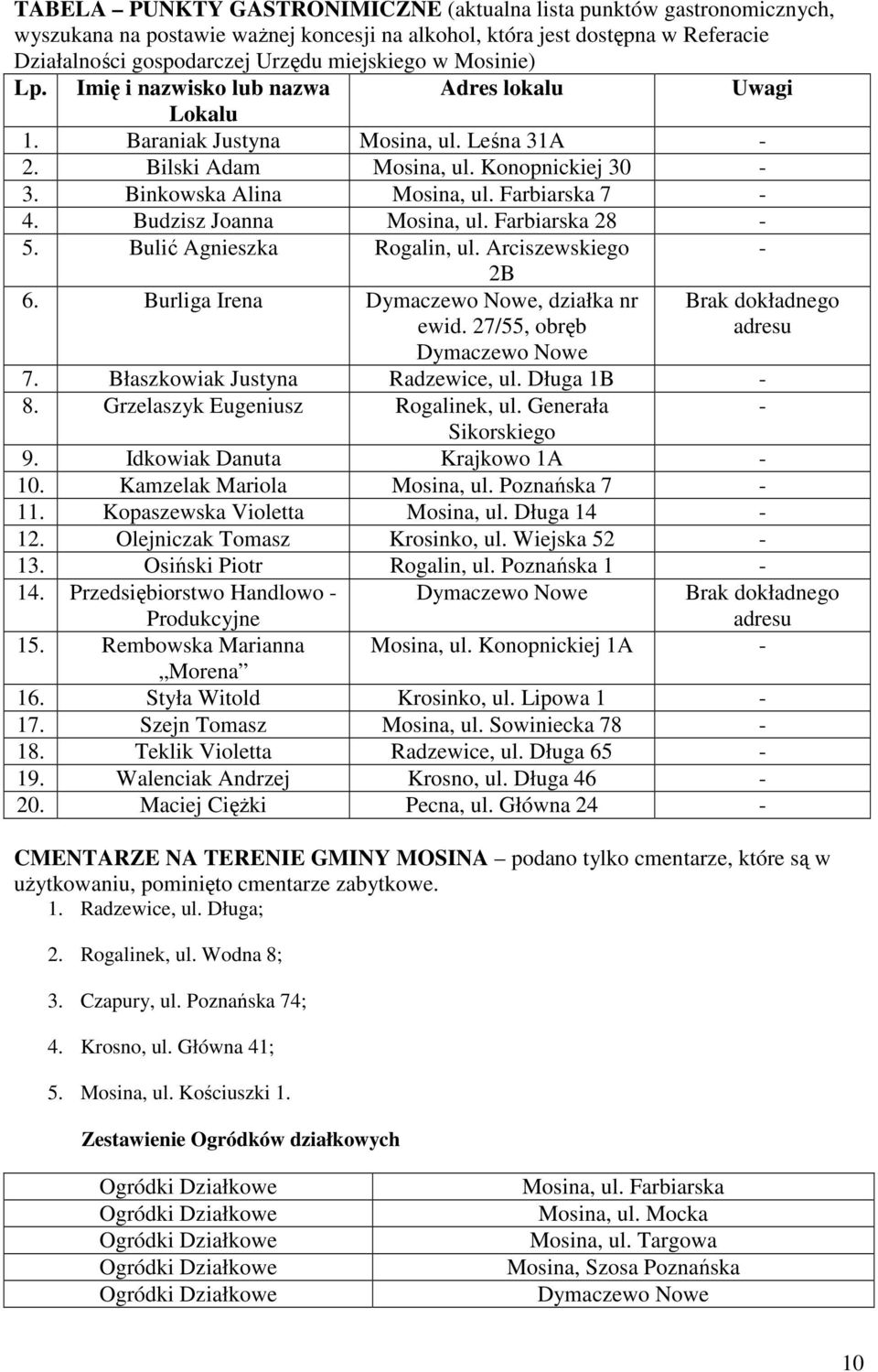Budzisz Joanna Mosina, ul. Farbiarska 28-5. Bulić Agnieszka Rogalin, ul. Arciszewskiego - 2B 6. Burliga Irena Dymaczewo Nowe, działka nr ewid. 27/55, obręb Dymaczewo Nowe Brak dokładnego adresu 7.