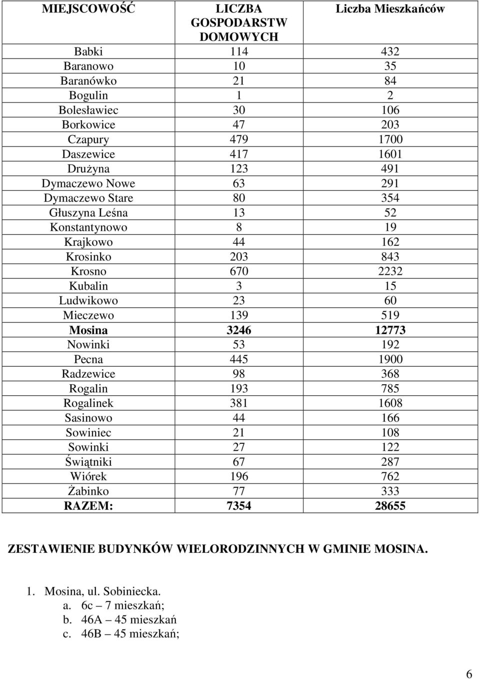 Mieczewo 139 519 Mosina 3246 12773 Nowinki 53 192 Pecna 445 1900 Radzewice 98 368 Rogalin 193 785 Rogalinek 381 1608 Sasinowo 44 166 Sowiniec 21 108 Sowinki 27 122 Świątniki 67 287