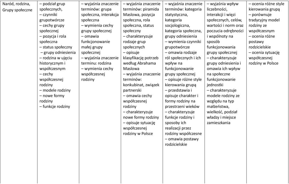 społecznej terminu: rodzina wymienia cechy współczesnej rodziny piramida Maslowa, pozycja społeczna, rola społeczna, status społeczny rodzaje grup społecznych opisuje klasyfikację potrzeb według