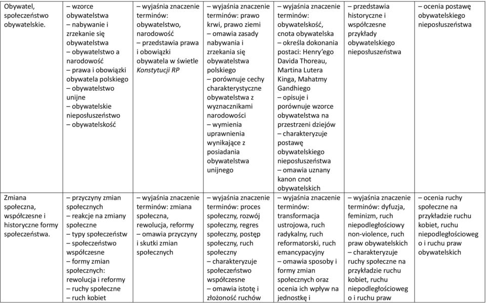 zmian społecznych reakcje na zmiany społeczne typy społeczeństw społeczeństwo współczesne formy zmian społecznych: rewolucja i reformy ruchy społeczne ruch kobiet obywatelstwo, narodowość przedstawia