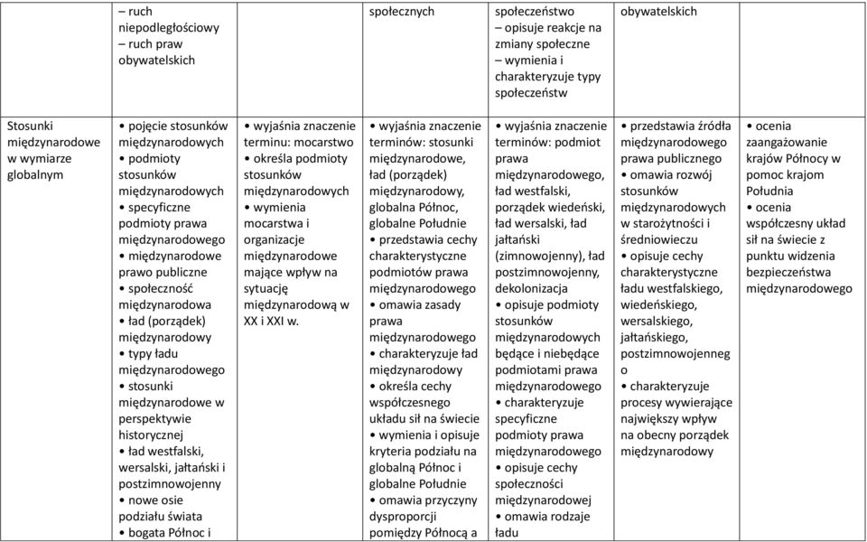 (porządek) międzynarodowy typy ładu międzynarodowego stosunki międzynarodowe w perspektywie historycznej ład westfalski, wersalski, jałtański i postzimnowojenny nowe osie podziału świata bogata