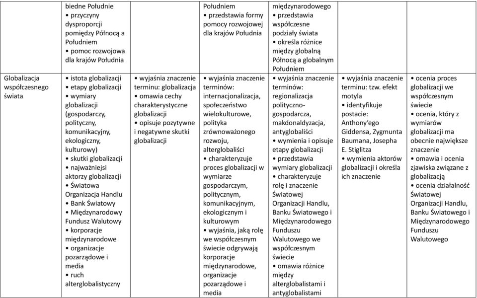 korporacje międzynarodowe organizacje pozarządowe i media ruch alterglobalistyczny terminu: globalizacja omawia cechy charakterystyczne globalizacji opisuje pozytywne i negatywne skutki globalizacji