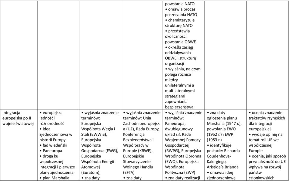 (UZ), Rada Europy, Konferencja Bezpieczeństwa i Współpracy w Europie (KBWE), Europejskie Stowarzyszenie Wolnego Handlu (EFTA) zna daty powstania NATO omawia proces poszerzania NATO strukturę NATO