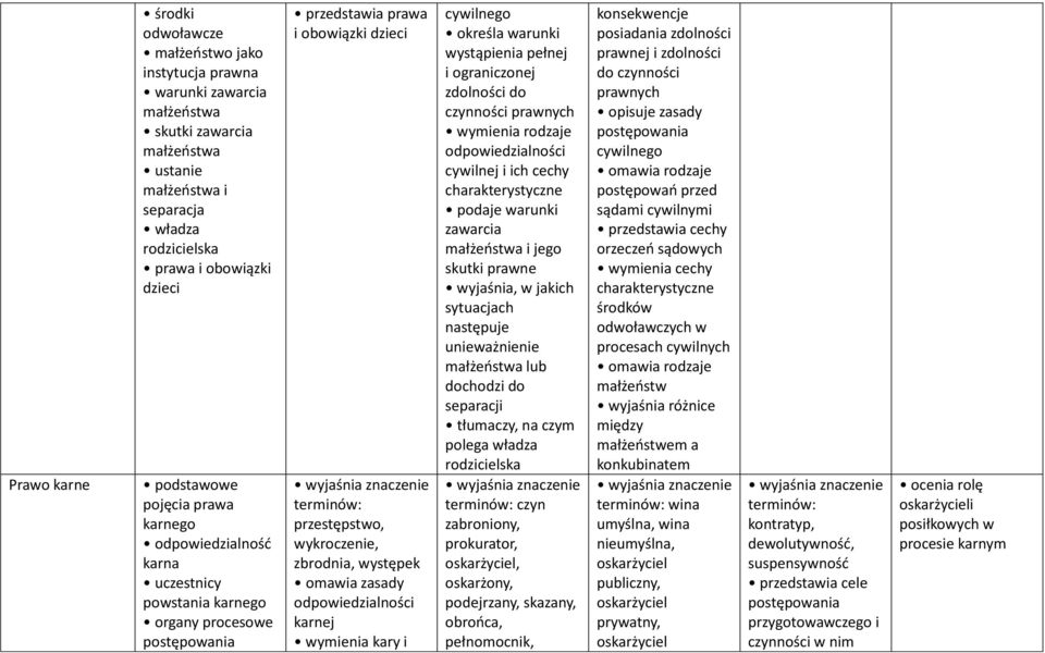 odpowiedzialności karnej kary i cywilnego określa warunki wystąpienia pełnej i ograniczonej zdolności do czynności prawnych rodzaje odpowiedzialności cywilnej i ich cechy charakterystyczne podaje