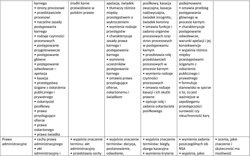 administracyjnego akt administracyjny i środki karne przewidziane w polskim prawie terminu: akt administracyjny cechy apelacja, świadek tłumaczy różnice między przestępstwem a wykroczeniem rodzaje