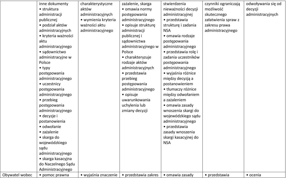 Administracyjnego charakterystyczne aktów administracyjnych kryteria ważności aktu administracyjnego zażalenie, skarga omawia normy postępowania administracyjnego opisuje strukturę administracji