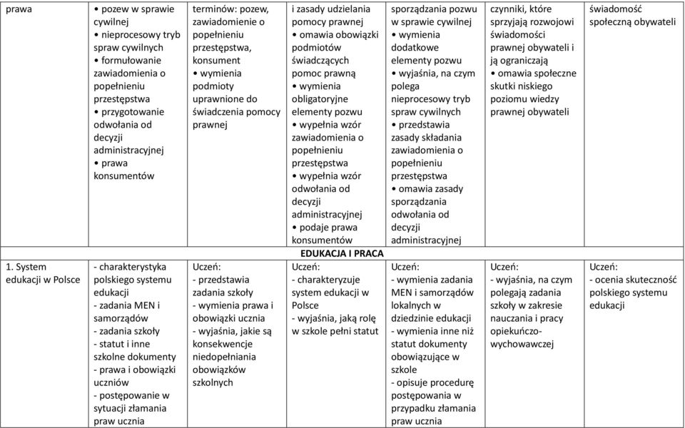 konsumentów - charakterystyka polskiego systemu edukacji - zadania MEN i samorządów - zadania szkoły - statut i inne szkolne dokumenty - prawa i obowiązki uczniów - postępowanie w sytuacji złamania