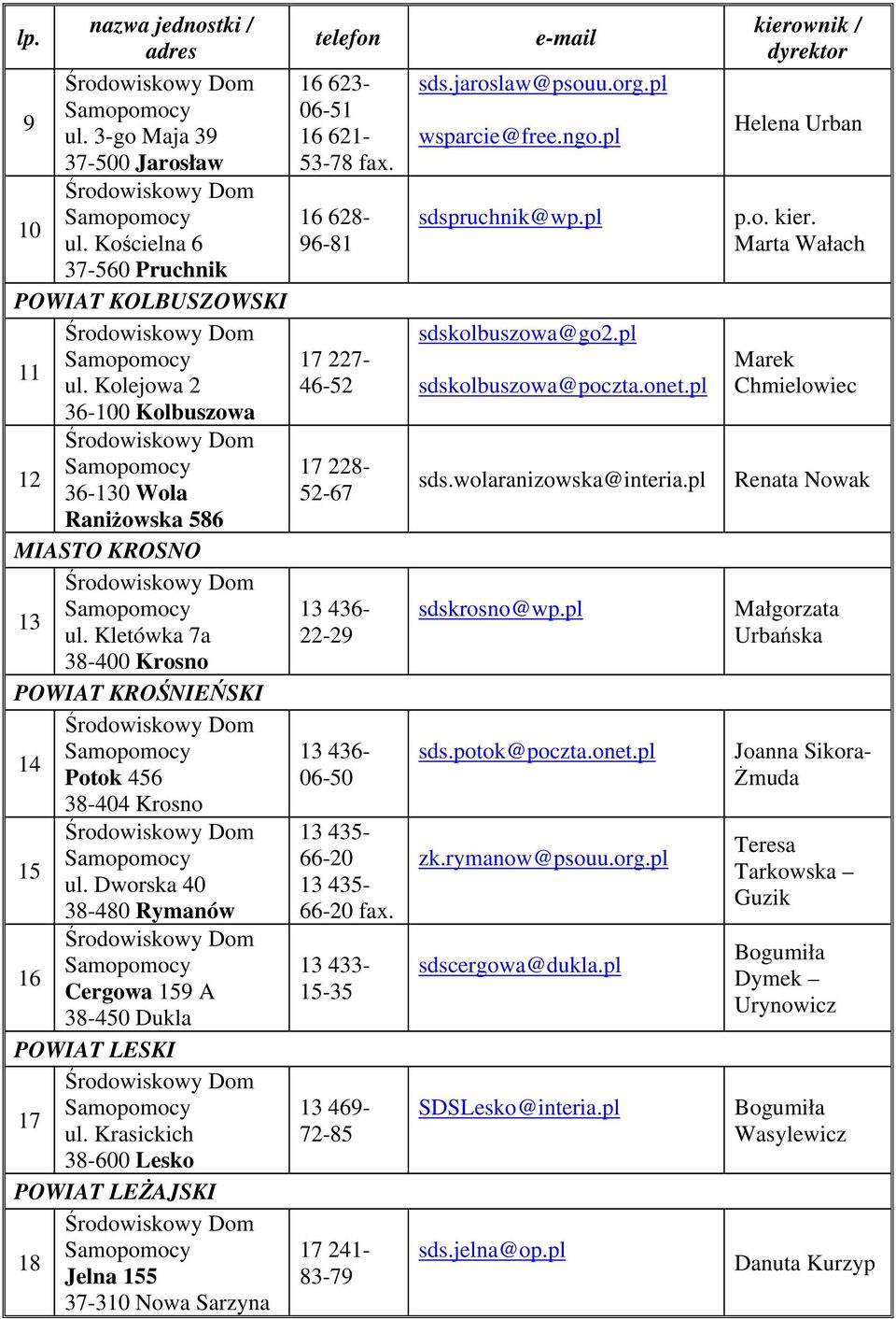 Krasickich 38-600 Lesko POWIAT LEŻAJSKI 18 Jelna 155 37-310 Nowa Sarzyna 16 623-06-51 16 621-53-78 fax. 16 628-96-81 17 227-46-52 17 228-52-67 13 436-22-29 13 436-06-50 13 435-66-20 13 435-66-20 fax.