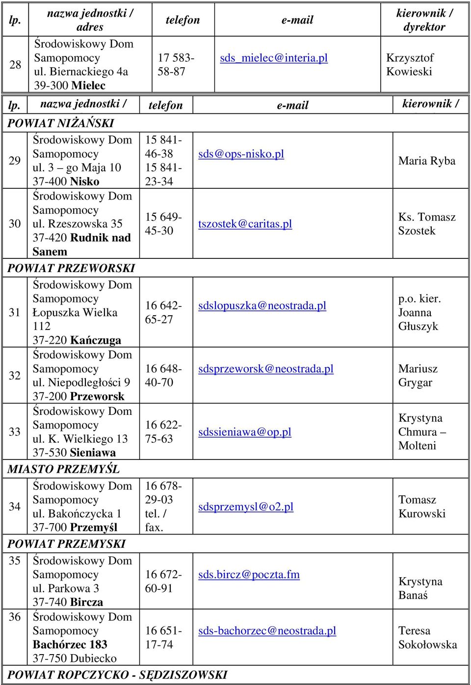 pl Łopuszka Wielka 65-27 112 37-220 Kańczuga 32 16 648- sdsprzeworsk@neostrada.pl ul. Niepodległości 9 40-70 37-200 Przeworsk 33 16 622- ul. K. Wielkiego 13 75-63 sdssieniawa@op.