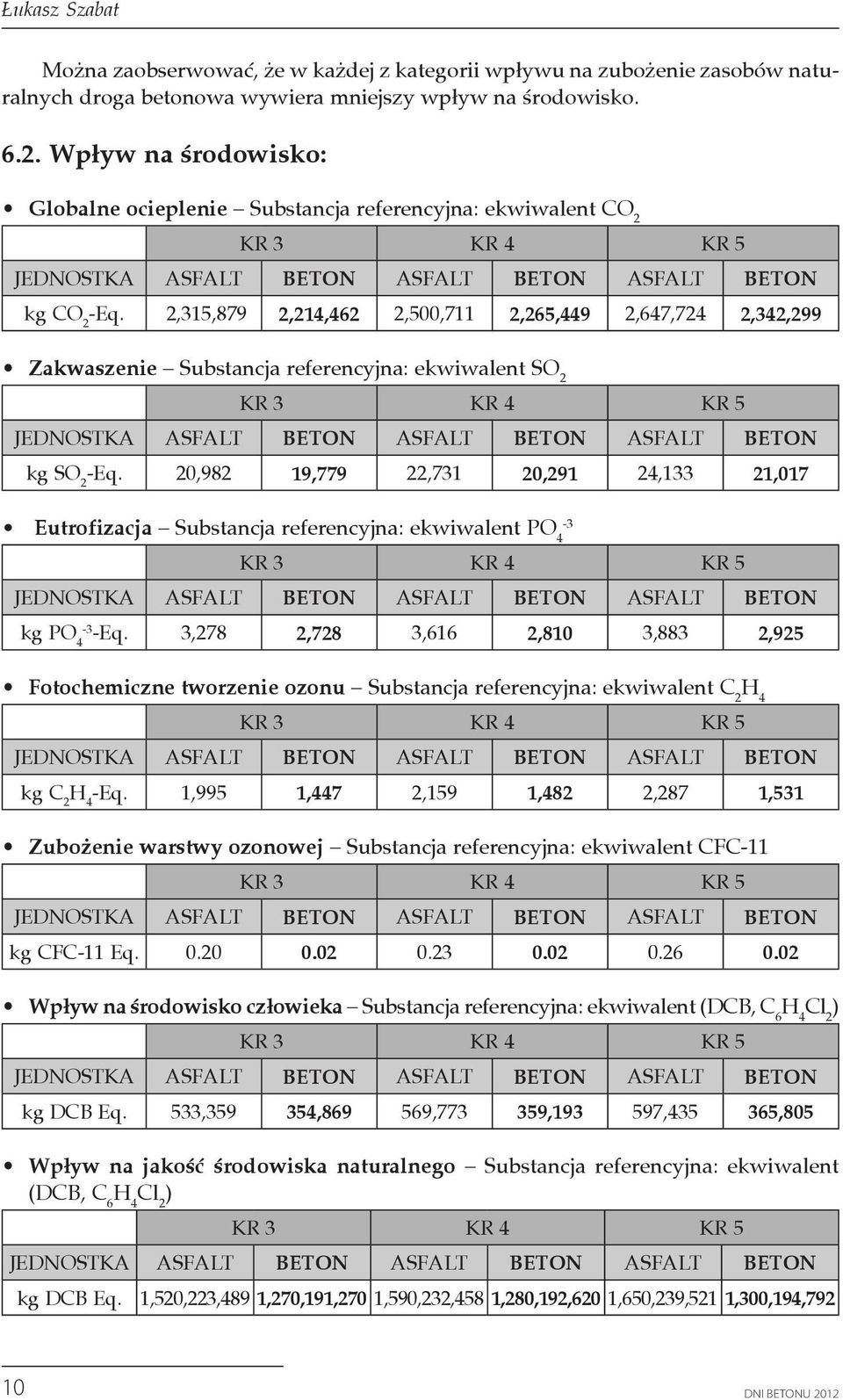 2,315,879 2,214,462 2,500,711 2,265,449 2,647,724 2,342,299 Zakwaszenie Substancja referencyjna: ekwiwalent SO 2 kg SO 2 -Eq.