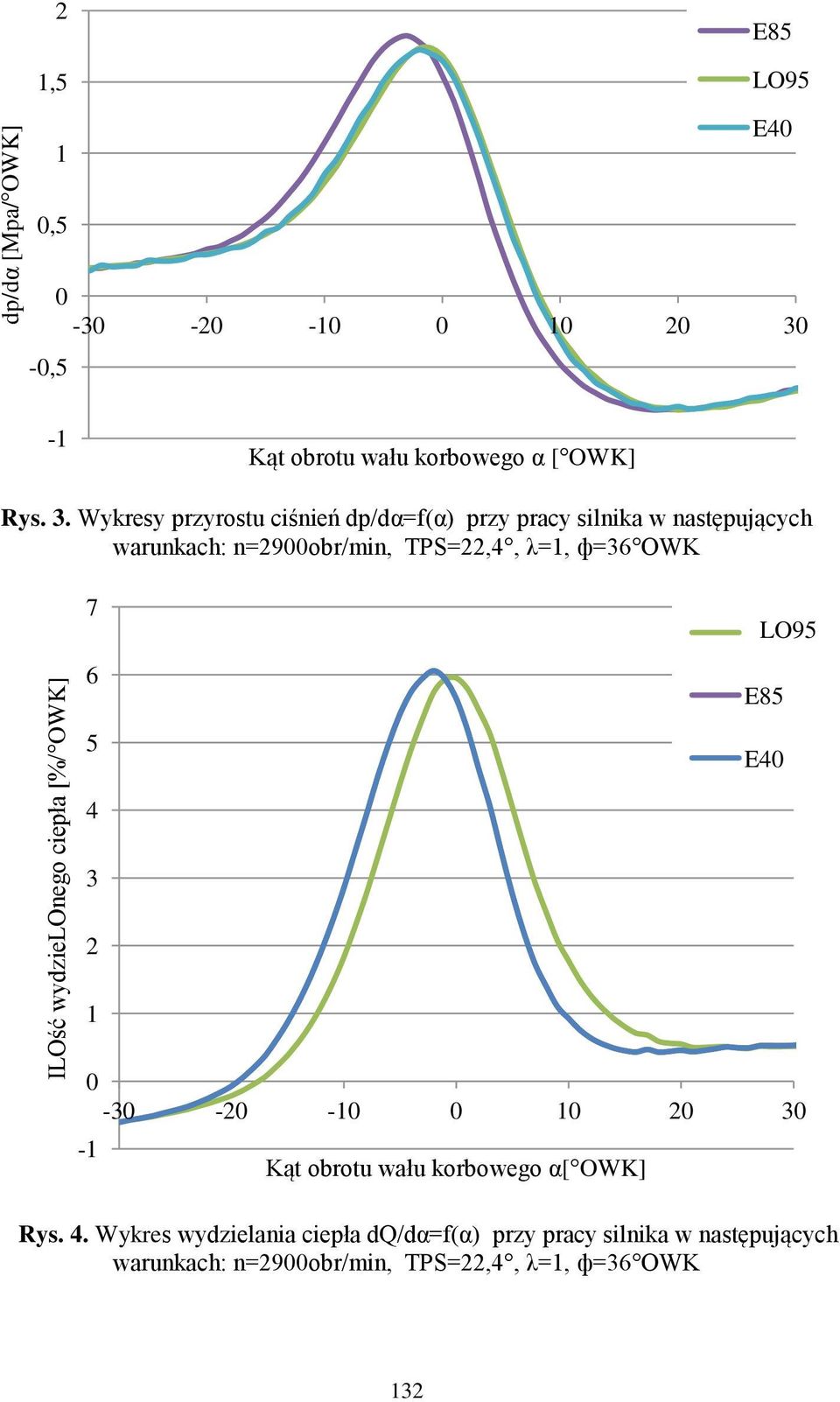 Wykresy przyrostu ciśnień dp/dα=f(α) przy pracy silnika w następujących warunkach: n=29obr/min, TPS=22,4, λ=1,