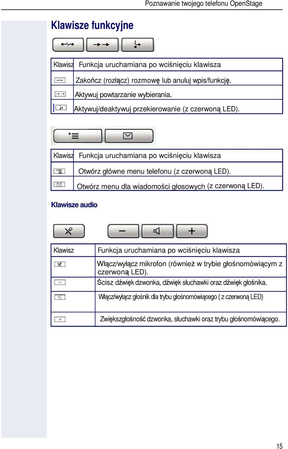 Klawisz Funkcja uruchamiana po wciniciu klawisza Otwórz główne menu telefonu (z czerwon LED). Otwórz menu dla wiadomoci głosowych (z czerwon LED).