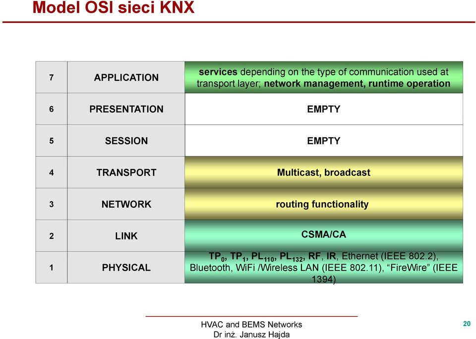Multicast, broadcast 3 NETWORK routing functionality 2 LINK CSMA/CA 1 PHYSICAL TP 0, TP 1, PL 110,