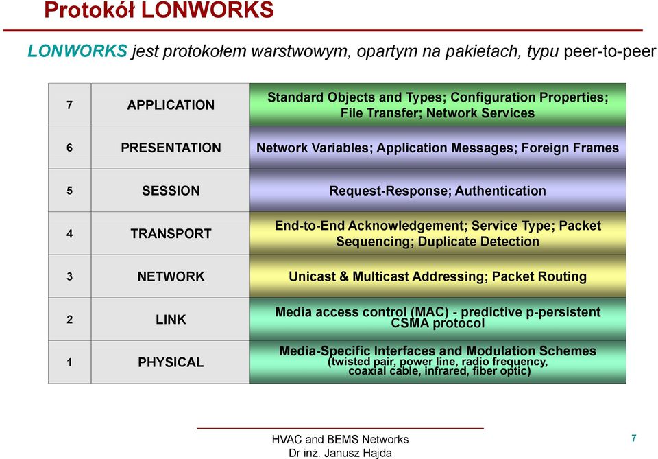 LINK PHYSICAL End-to-End Acknowledgement; Service Type; Packet Sequencing; Duplicate Detection Unicast & Multicast Addressing; Packet Routing Media access control (MAC)