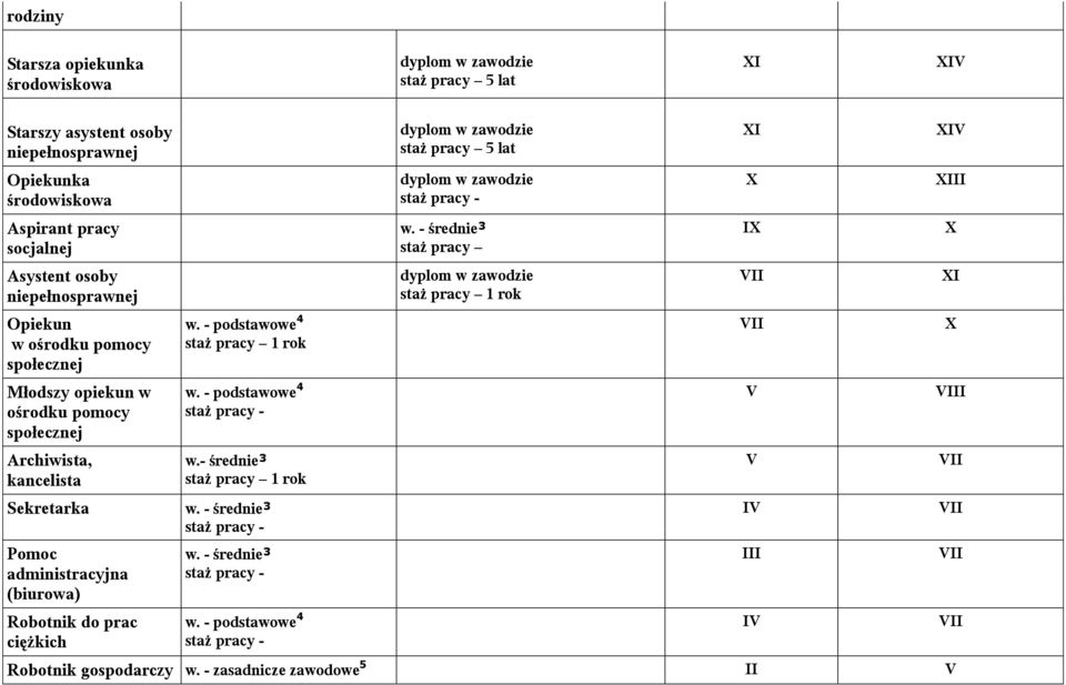 administracyjna (biurowa) Robotnik do prac ciężkich w. - podstawowe 4 staż pracy 1 rok w. - podstawowe 4 w.- średnie³ staż pracy 1 rok w.