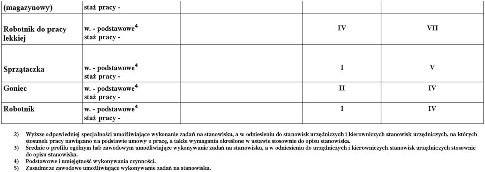 urzędniczych, na których stosunek pracy nawiązano na podstawie umowy o pracę, a także wymagania określone w ustawie stosownie do opisu stanowiska.