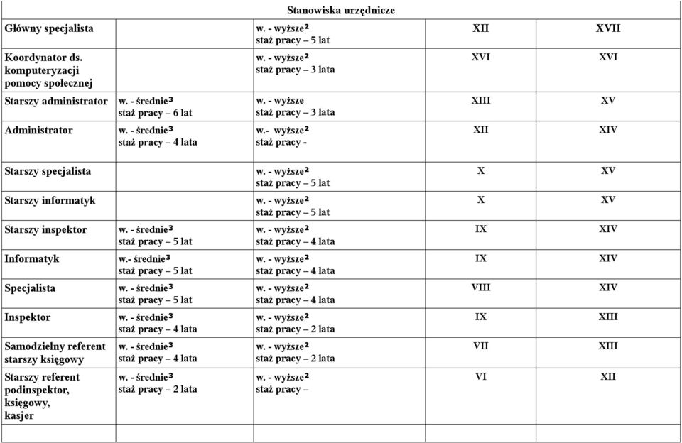 - wyższe staż pracy 3 lata V Administrator staż pracy 4 lata w.