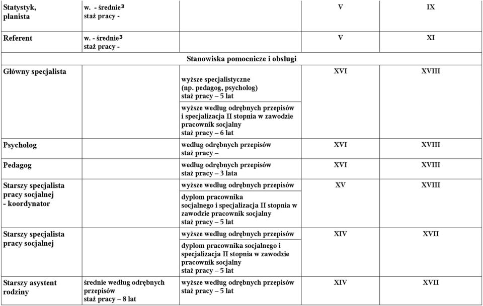 pedagog, psycholog) wyższe według odrębnych przepisów i specjalizacja II stopnia w zawodzie pracownik socjalny staż pracy 6 lat według odrębnych przepisów staż pracy według odrębnych przepisów staż