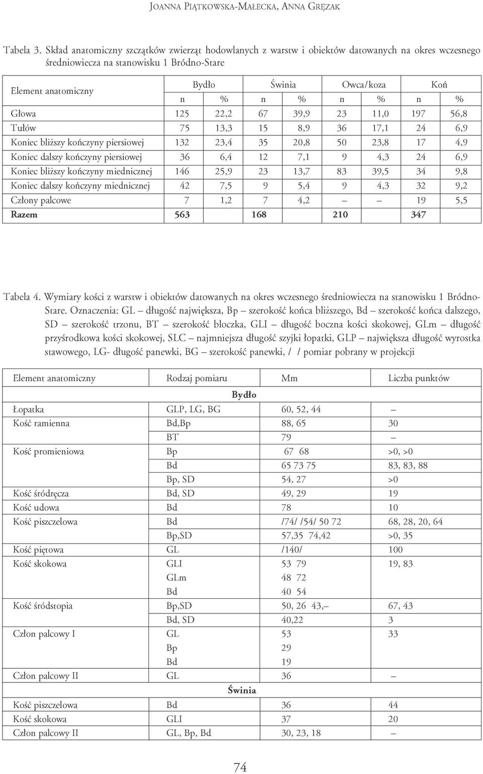% n % Głowa 125 22,2 67 39,9 23 11,0 197 56,8 Tułów 75 13,3 15 8,9 36 17,1 24 6,9 Koniec bliższy kończyny piersiowej 132 23,4 35 20,8 50 23,8 17 4,9 Koniec dalszy kończyny piersiowej 36 6,4 12 7,1 9