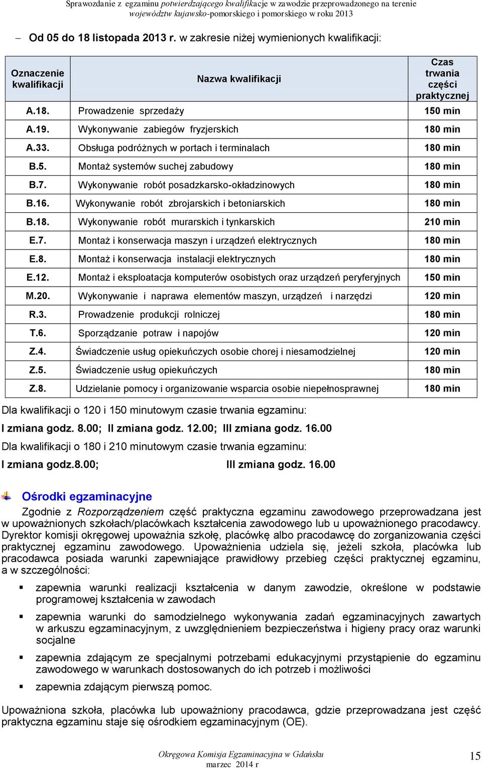 Wykonywanie robót zbrojarskich i betoniarskich 180 min B.18. Wykonywanie robót murarskich i tynkarskich 210 min E.7. Montaż i konserwacja maszyn i urządzeń elektrycznych 180 min E.8. Montaż i konserwacja instalacji elektrycznych 180 min E.