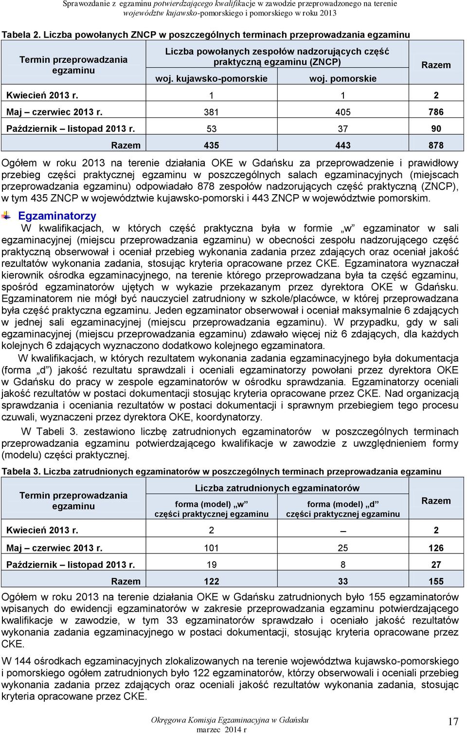 53 37 90 Razem 435 443 878 Ogółem w roku 2013 na terenie działania OKE w Gdańsku za przeprowadzenie i prawidłowy przebieg części praktycznej egzaminu w poszczególnych salach egzaminacyjnych