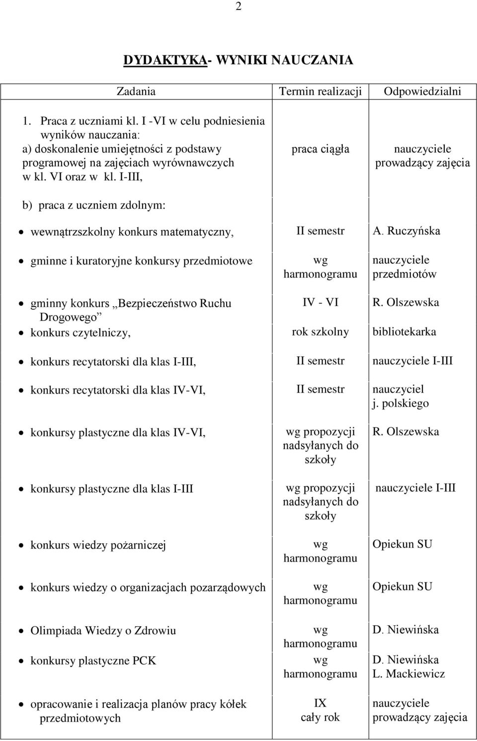 I-III, b) praca z uczniem zdolnym: prowadzący zajęcia wewnątrzszkolny konkurs matematyczny, II semestr A.