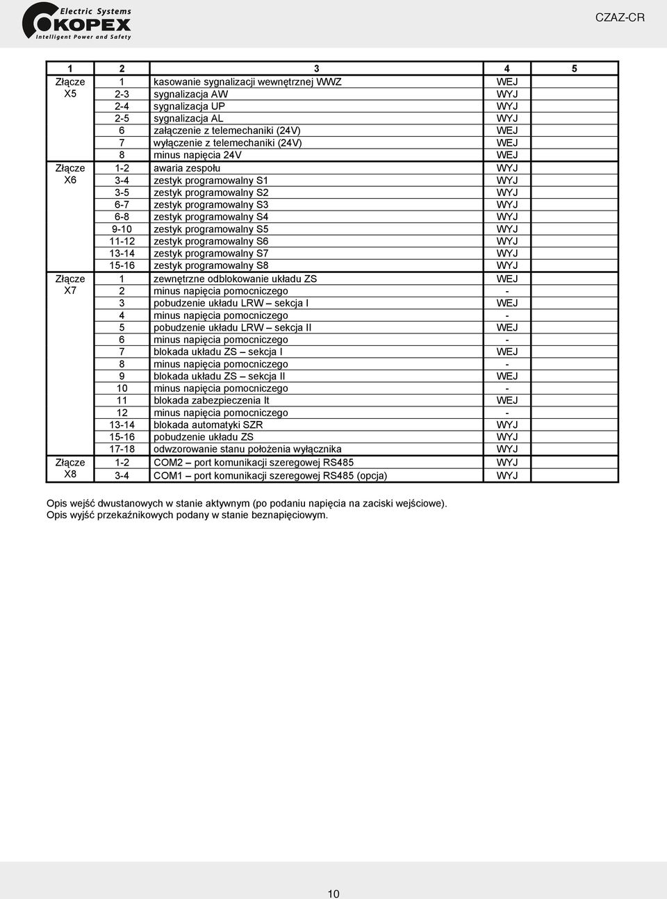 programowalny S4 WYJ 9-10 zestyk programowalny S5 WYJ 11-12 zestyk programowalny S6 WYJ 13-14 zestyk programowalny S7 WYJ 15-16 zestyk programowalny S8 WYJ 1 zewnętrzne odblokowanie układu ZS WEJ 2